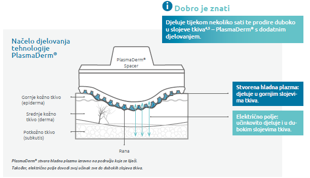 Grafički prikaz načela djelovanja PlasmaDerma u slojevima kože